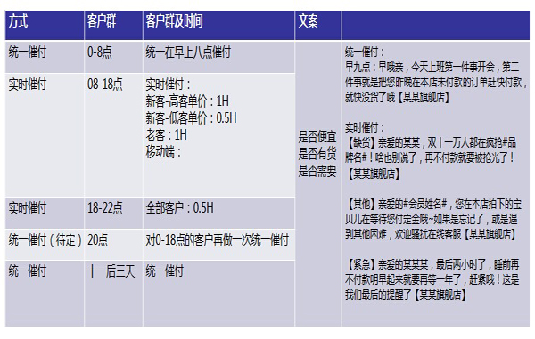 双十一短信催付时间