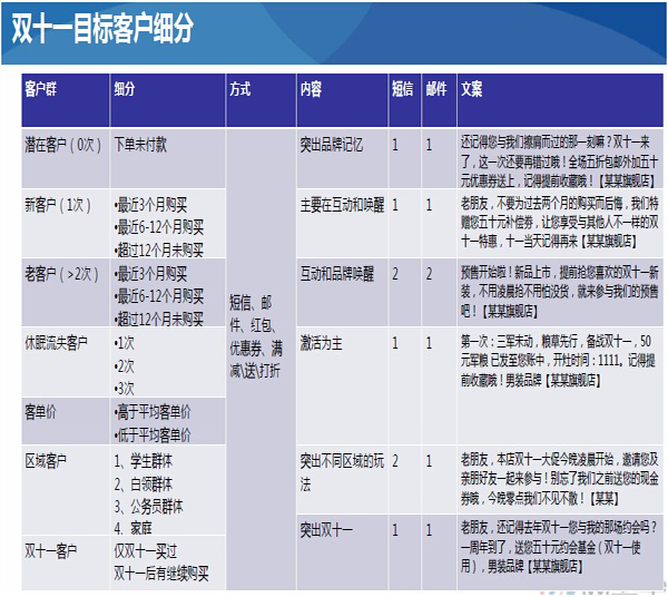 双十一短信发送对象细分