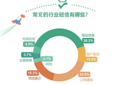 行业短信分类