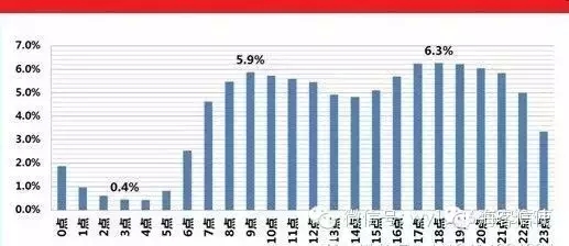 营销短信发送时间
