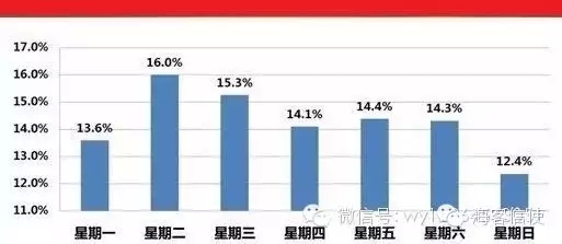 营销短信最佳发送时间